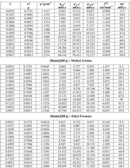 Table 3. Mole fraction(xviscosity (η), mass fraction(w),experimental density (ρ), experimental and theoretical exp,ηG-N,ηK-M), Excess Molar Volume (VE), and Viscosity Deviations (∆η) for binary systems at 298.15 K 