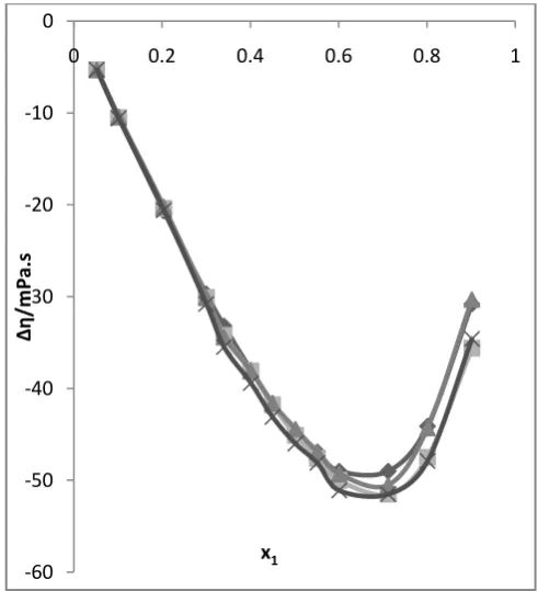 Fig. 2 Viscosity deviation, ∆η for the mixtures of x[Bmim][BF4]+(1-x) organic solutes at 298.15 K.; [Bmim] [BF4] + MethylFormate, ; [Bmim][BF4] +Methyl Acetate,▲; [Bmim] [BF4]  + Ethyl Formate, ×;[Bmim][BF4] + Acetone  