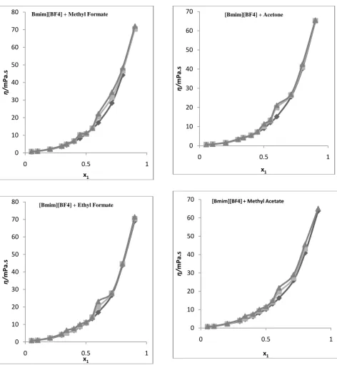 Fig. 3 Plot of experimental and theoretical viscosities of binary liquid mixture with mole fraction of ionic liquid