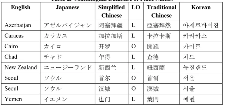 Table 2.  Multilingual Database of Place Names 