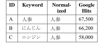 Table 7. Okurigana Variants 