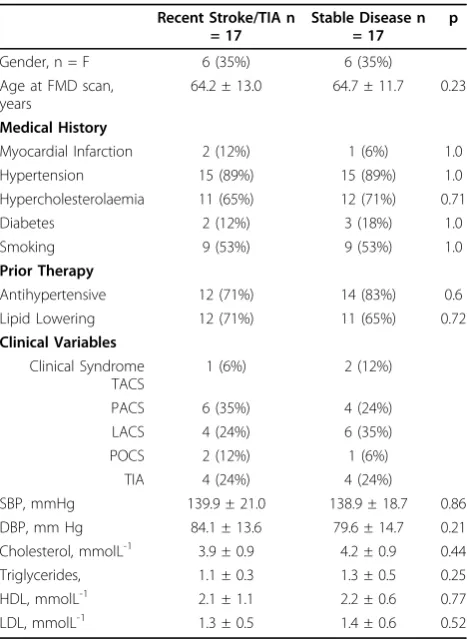 Table 1 Clinical variables