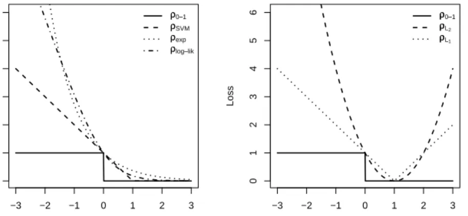 Fig 1. Losses, as functions of the margin ˜ yf = (2y − 1)f , for binary classification.