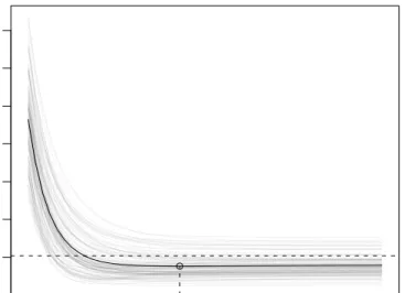 Fig 2. bodyfat data: Out-of-bootstrap squared error for varying number of boosting itera- itera-tions m stop (top)