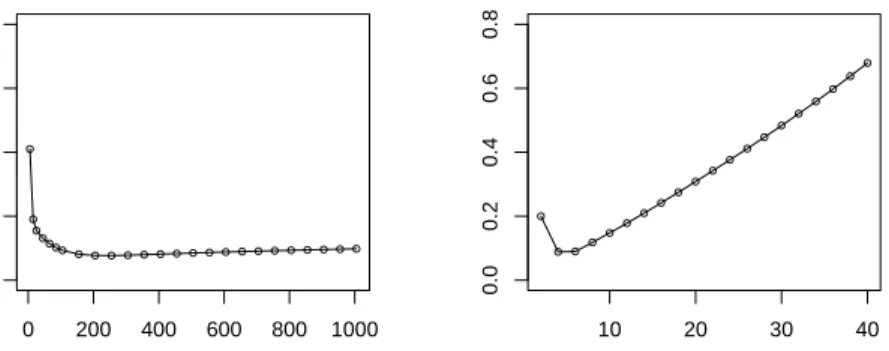 Fig 5. Mean squared prediction error E[(f (X) − ˆ f (X)) 2 ] for the regression model Y i = 0.8X i + sin(6X i ) + ε i (i = 1, 