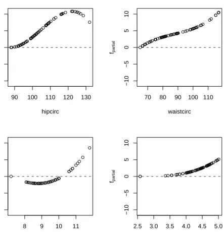 Fig 7. bodyfat data: Partial fits for a linear model fitted to transformed covariates using B-splines (without centering of estimated functions to mean zero).