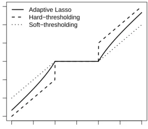 Fig 8. Hard-threshold (dotted-dashed), soft-threshold (dotted) and adaptive Lasso (solid) estimator in a linear model with orthonormal design