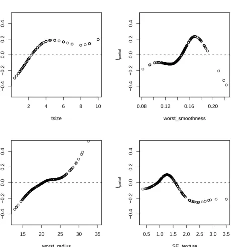 Fig 9. wpbc data: Partial contributions of four selected covariates in an additive logistic model (without centering of estimated functions to mean zero).