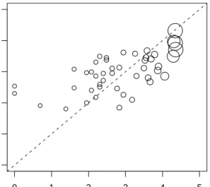 Fig 10. wpbc data: Fitted values of an IPC-weighted linear model, taking both time to recurrence and censoring information into account
