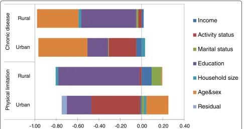 Fig. 3 Decomposition analysis of inequalities in physical limitation and chronic disease, Mongolia, 2007/2008, by areas
