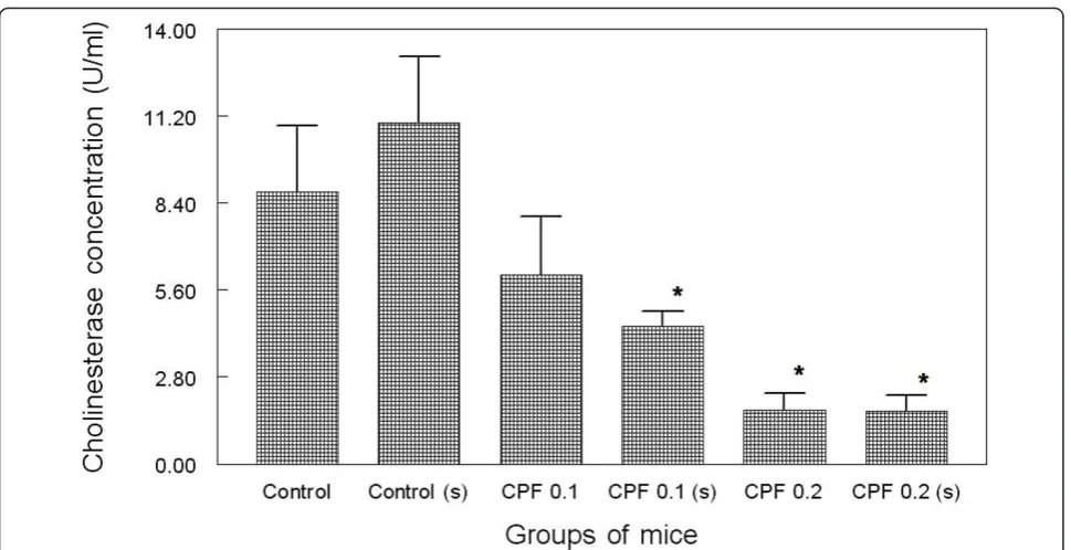 Figure 1 Bar chart showing mean serum cholinesterase (± SD) concentration in mice groups at the end of experiment