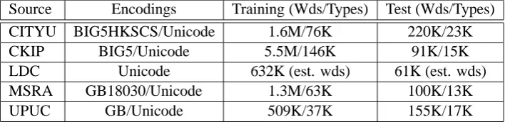 Table 1: Overall corpus statistics