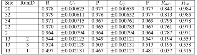 Table 5: CITYU: Word Segmentation: Closed Track