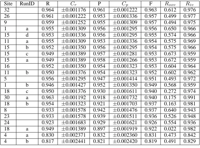 Table 9: MSRA: Word Segmentation: Closed Track
