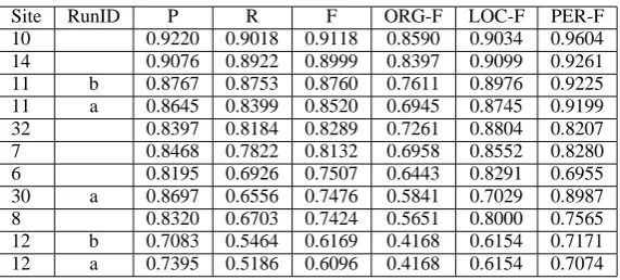 Table 19: MSRA: Named Entity Recognition: Open Track
