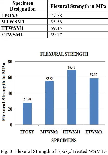 Fig. 3. Flexural Strength of Epoxy/Treated WSM E-Glass PMC’s  
