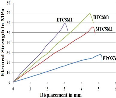 Fig. 4. Flexural Strength v/s Displacement Epoxy/Treated WSM E-Glass PMC’s 
