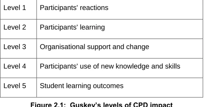 Figure 2.1:  Guskey’s levels of CPD impact 