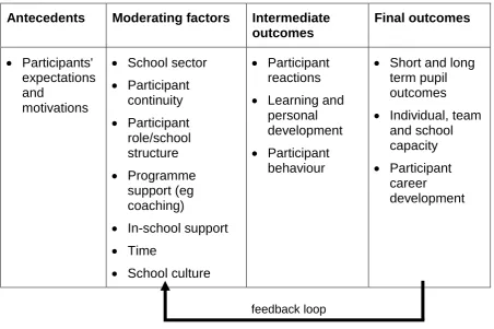 Figure 2.2:  Coldwell and Simkins’ model of CPD evaluation 