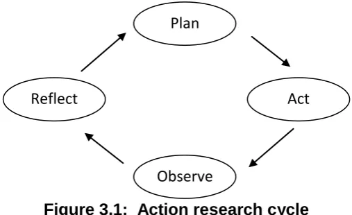 Figure 3.1:  Action research cycle 