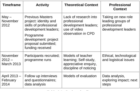 Table 3.1:  Project timeline 