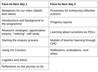 Table 3.3:  Face-to-face days 