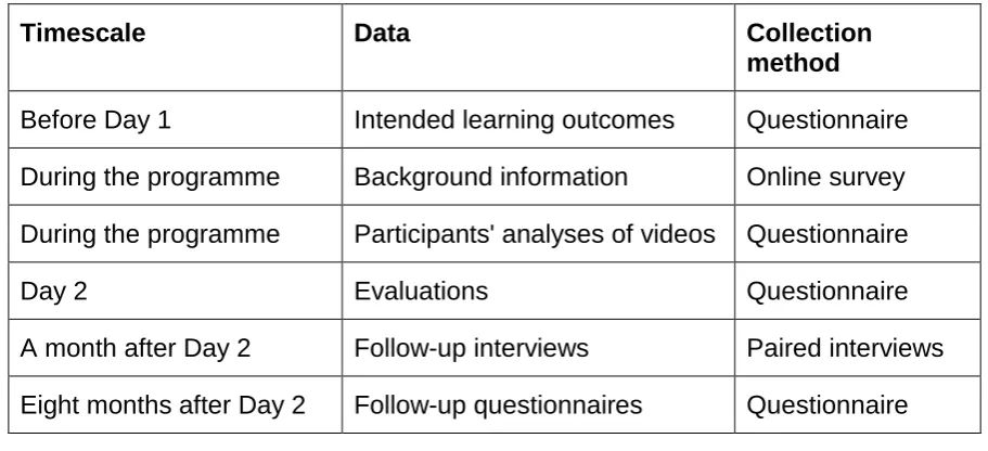 Table 3.4:  Data collection 