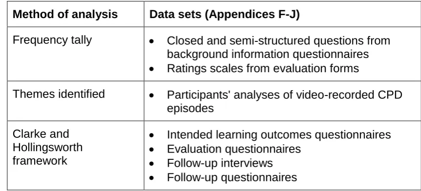 Table 3.5:  Data analysis methods 