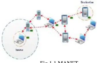 Fig 1.1 MANET 