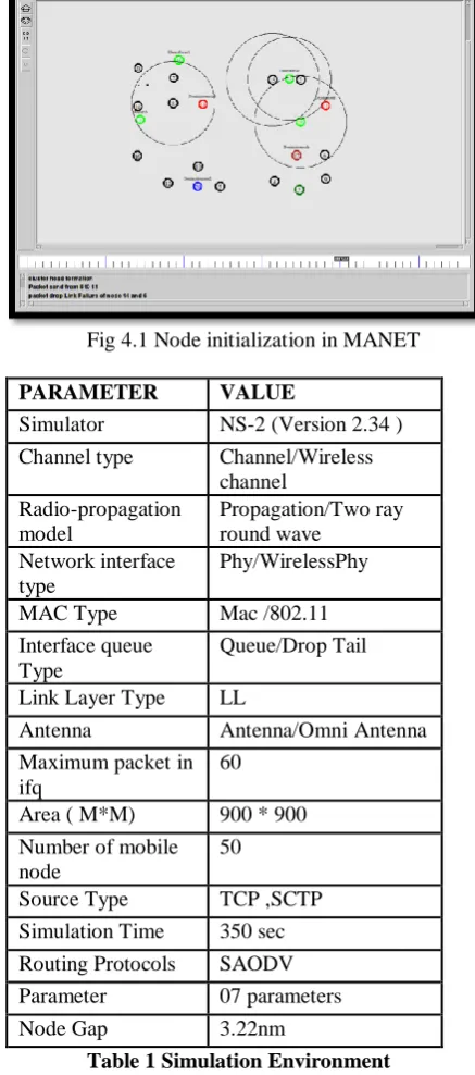 Fig 4.1 Node initialization in MANET 