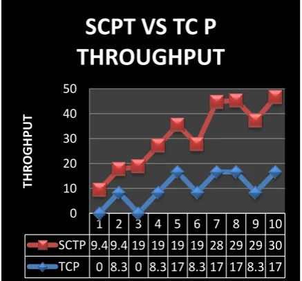 Fig 4.2 (e) SCTP vs TCP Control overhead 