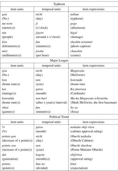 Table 1: Examples of extracting important expressions