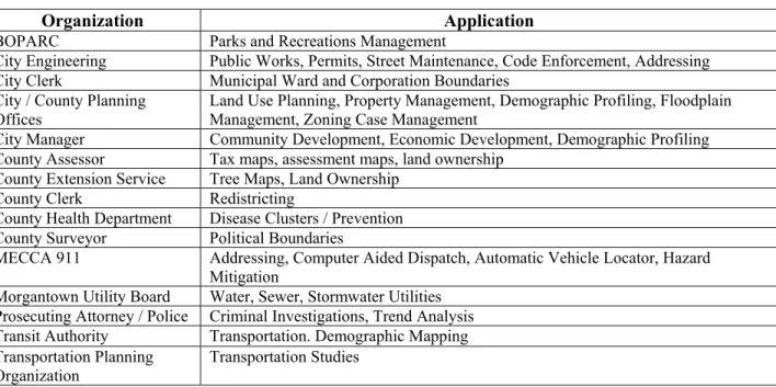 Table 2. Local Government GIS Applications 