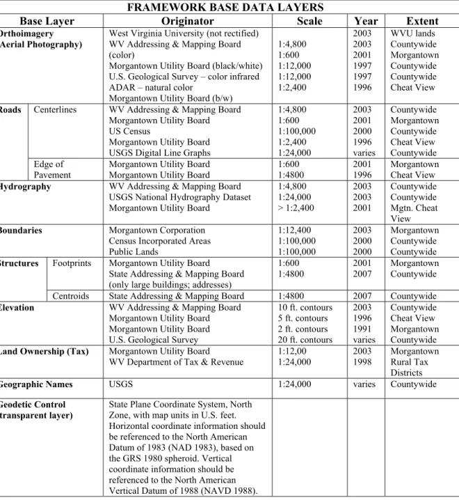 Table 3.  Monongalia County’s Framework Base Layers 
