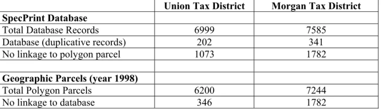 Table 6.   Correlation between geographic parcels and tabular database for Union and Morgan  Tax Districts, Monongalia County 