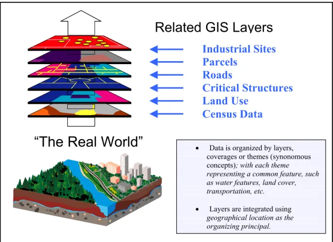 Figure 1.  In geographic information systems (GIS) different data themes are integrated  by their geographic location