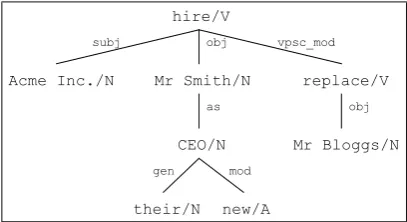Figure 1: An example dependency tree.