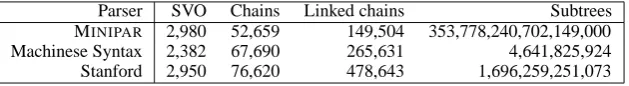 Table 1: Number of patterns produced for each pattern model by different parsers