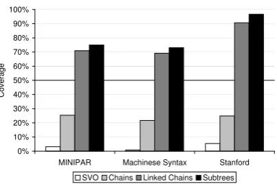 Figure 3: Coverage of various pattern representa-tion models for each of the three parsers.