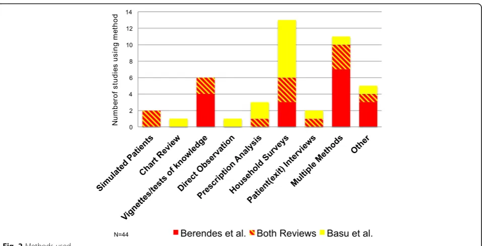 Table 2 Minimum methodological criteria for comparing quality of care between public and private sector providers