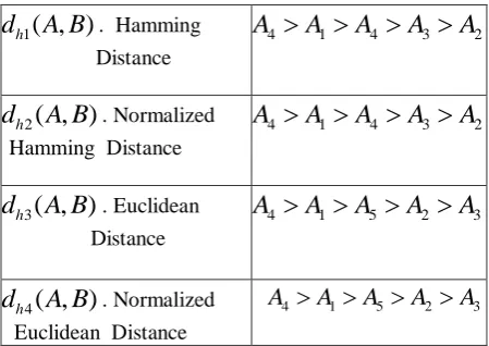 Table 8. Comparison of the Ranking with Similarity Measures 