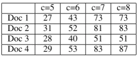 Table 2: # Lexical Chains per Document