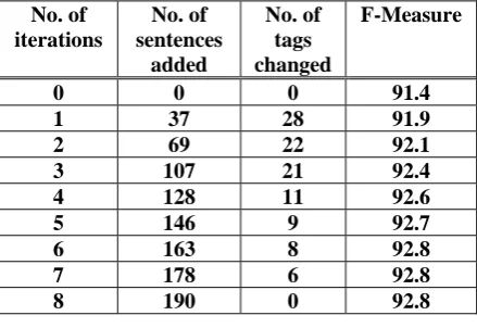 Table 1. Incremental Improvement from  Self-training (English) 