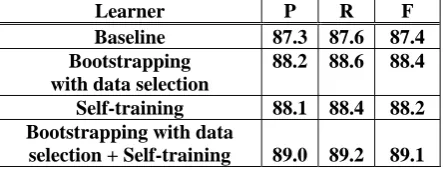 Table 3 and Table 4 present the overall perform-anceing methods, separately and in combination, to our baseline name tagger