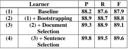 Table 5. Impact of Data Selection (Chinese) 