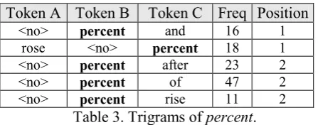 Table 1. Downward collocates of percent in a 