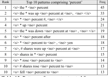 Table 13. Patterns of percent extracted from Training1 corpus. 