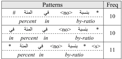 Table 15. Comparison between two patterns in Training1 and Training2 corpora. 