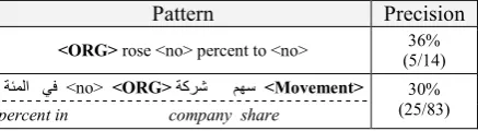 Table 21. Patterns with low precision in English and Arabic 