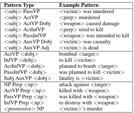 Figure 1: AutoSlog-TS’ pattern types and sampleIE patterns